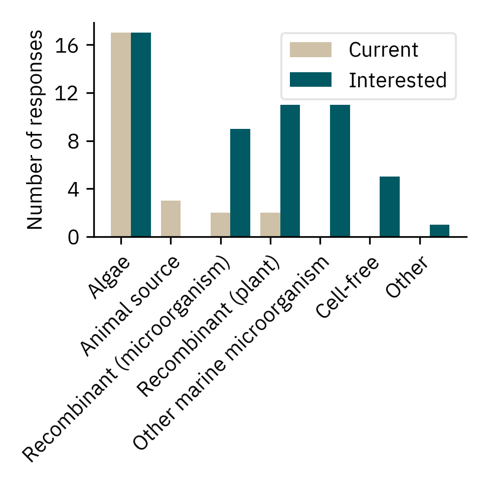 Omega-3 ingredient use in alternative meat and seafood products 4 Bar graph showing the number of respondents who indicated that they were currently using or interested in using each of the indicated epa and dha sources. For current use, algae was by far the top-ranked source (17 responses), followed by animal sources (3), recombinant (microorganism) and recombinant (plant) (2 each). Algae was also the top-ranked source that respondents were interested in using (17 responses), followed by recombinant (plant) and other marine microorganisms (11 each), recombinant (microorganism) (9), cell-free systems (5), and “other” (1).