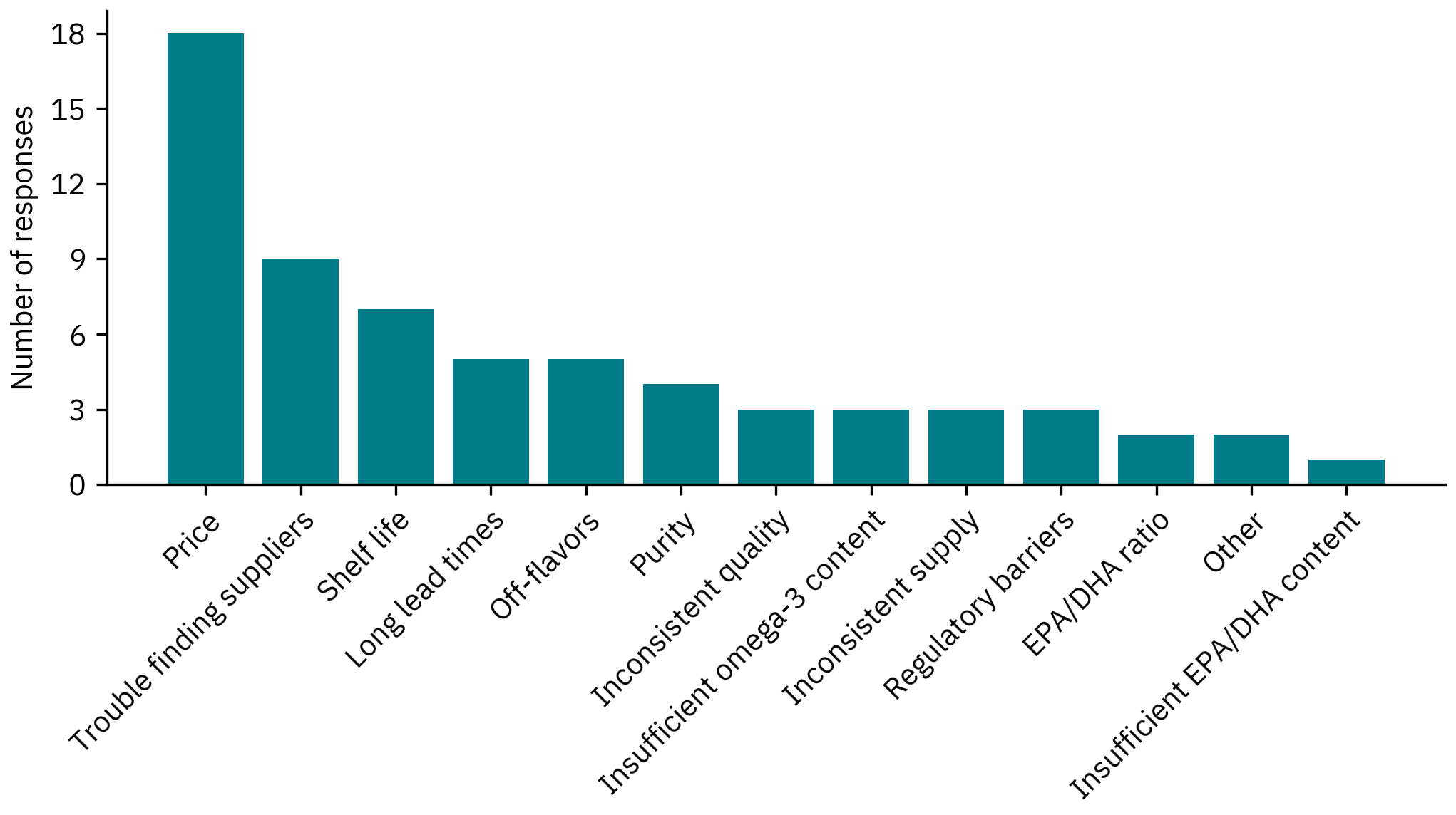 Omega-3 ingredient use in alternative meat and seafood products 3 Bar graph showing the number of respondents who indicated that they face each of the specific challenges listed. Price was the top-ranked challenge, with 18 responses, followed by trouble finding suppliers (9), shelf life (7), long lead times (5), off-flavors (5), and purity (4). Inconsistent quality, insufficient omega-3 content, inconsistent supply, and regulatory barriers received three responses each, while epa/dha ratio and “other” received two, and insufficient epa/dha content received one.