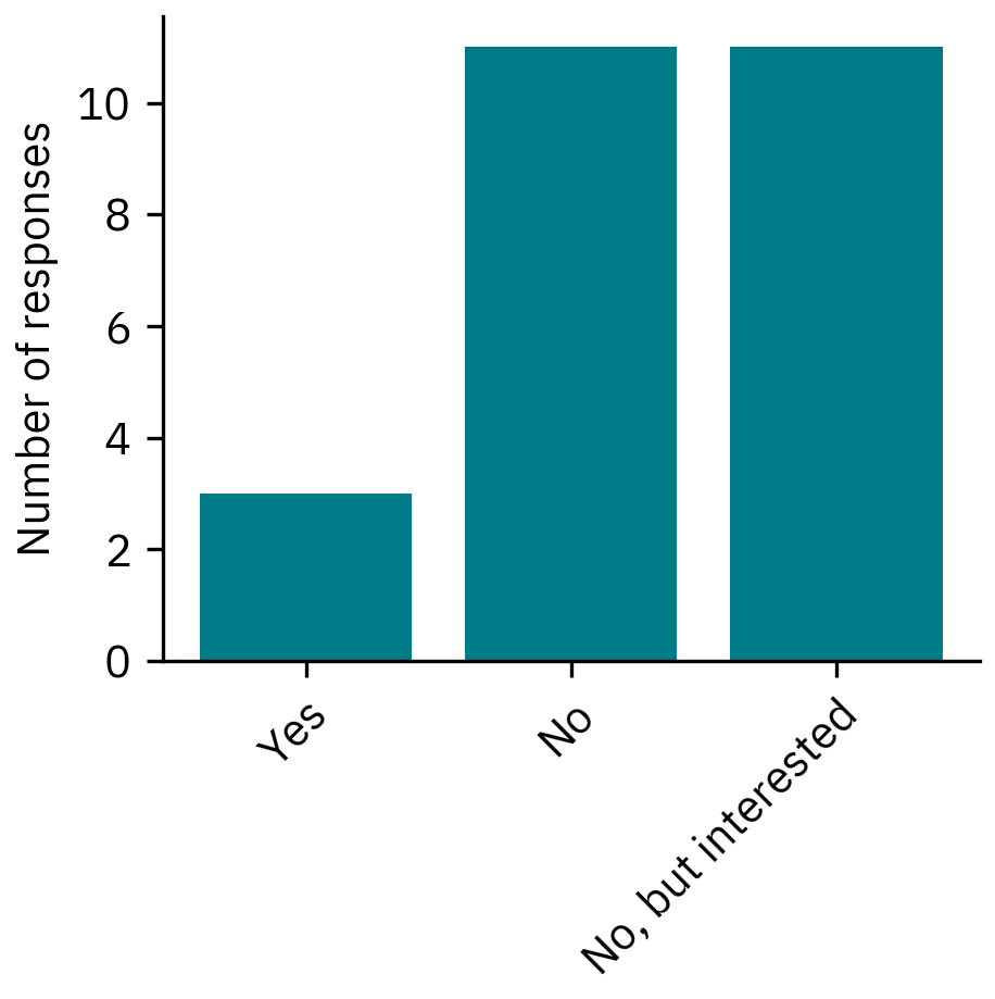 Omega-3 ingredient use in alternative meat and seafood products 5 Bar graph showing responses to the question about respondents’ use of encapsulated omega-3 ingredients. Few respondents (3) answered “yes,” while equal numbers (11 each) answered “no” and “no, but interested. ”