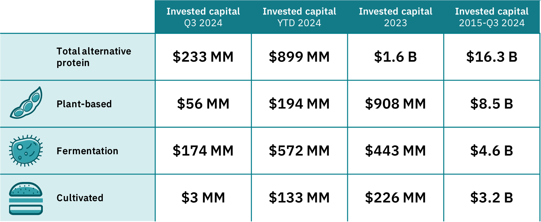 Investment 3 The alternative protein industry raised $1. 6 billion in investments in 2023 and another $899 million in the first three quarters of 2024, bringing all-time investments to over $16 billion.