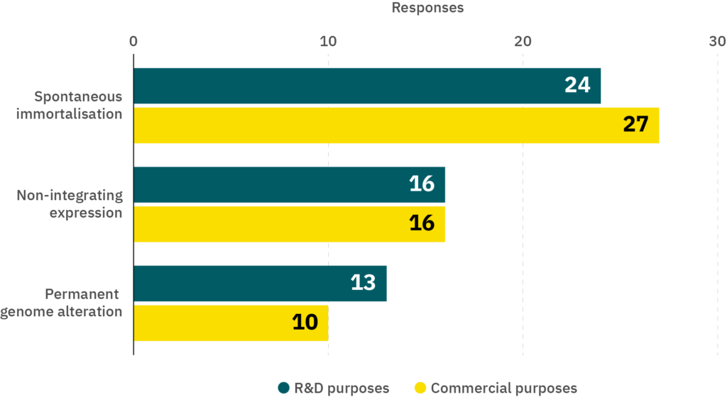Bar chart showing the acceptability of various immortalization methods according to survey data. Out of 34 respondents, spontaneous immortalization was acceptable to 24 for r&d purposes and 27 for commercial purposes, non-integrating expression was acceptable to 16 for either purpose, and permanent genome alteration was acceptable to 13 for r&d purposes and 10 for commercial purposes.