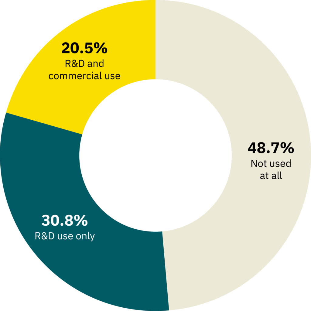 Donut chart showing responses to the survey question about the use of genetic engineering. 48. 7% of respondents say genetic engineering is not used at all, 30. 8% for r&d use only, and 20. 5% for r&d and commercial use.