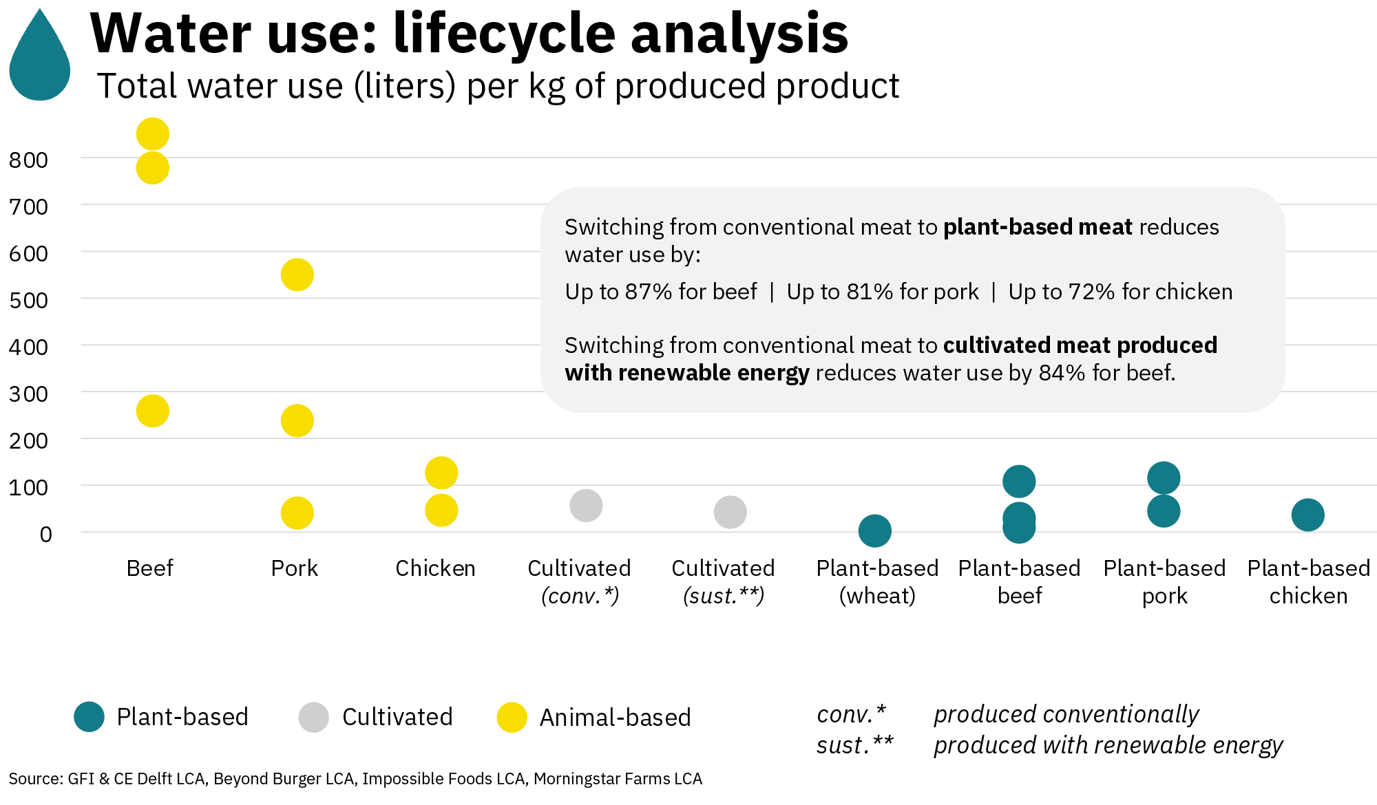 Environmental benefits of alternative proteins 13 A chart displaying life cycle analysis data on total water use (liters) per kg of produced product. Switching to plant-based meat reduces water use by up to 72% for chicken, 87% for beef, and 81% for pork. Switching to cultivated meat produced with renewable energy reduces water use by 84% for beef.