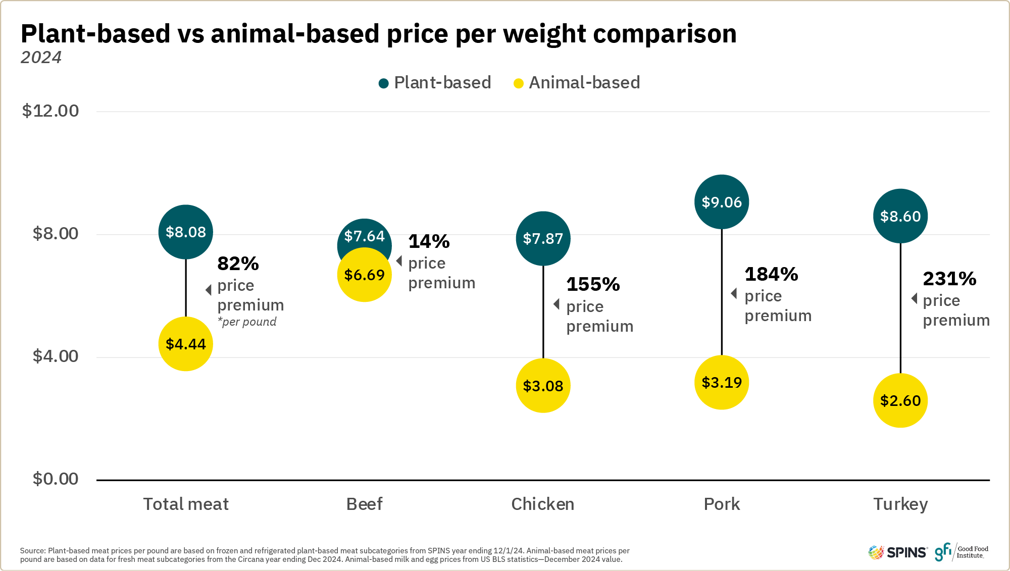This graphic demonstrates that plant-based meat categories sit at a significant price premium relative to their conventional counterparts.