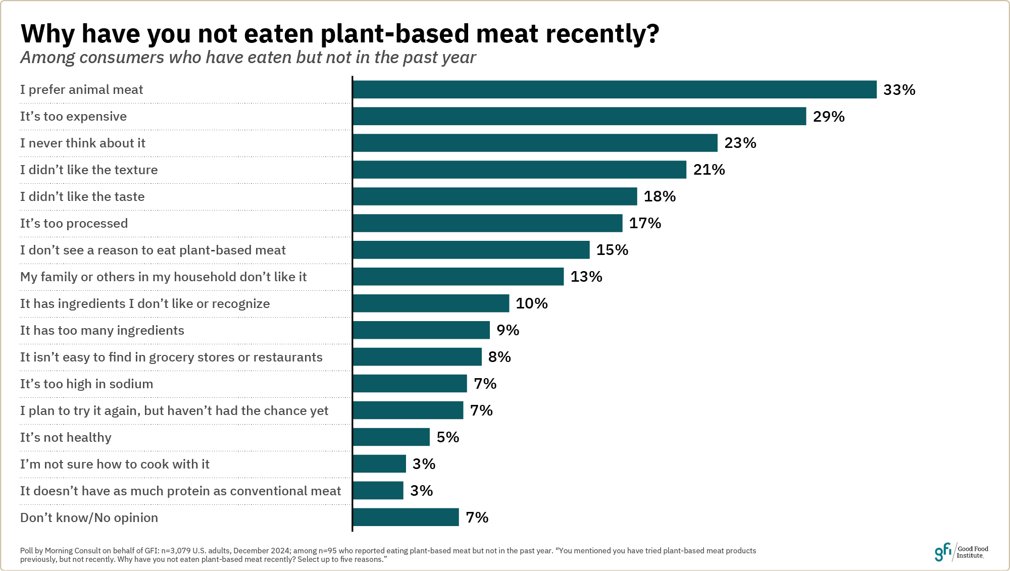 This chart shows that a preference for animal meat, price, and simply not thinking about it are the top barriers stopping consumers from re-purchasing plant-based meat products.